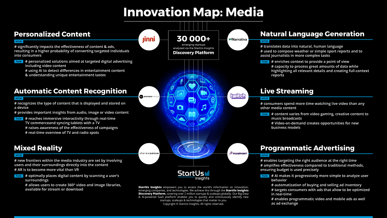Media Innovation Map StartUs Insights 1280 720-noresize