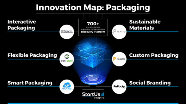 Packaging Innovation Map: Emerging Technologies & Startups