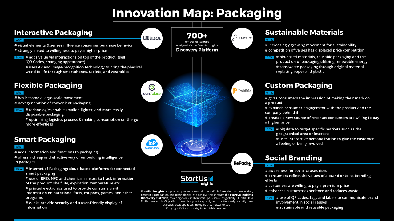 Packaging Innovation Map StartUs Insights 1280 720-noresize