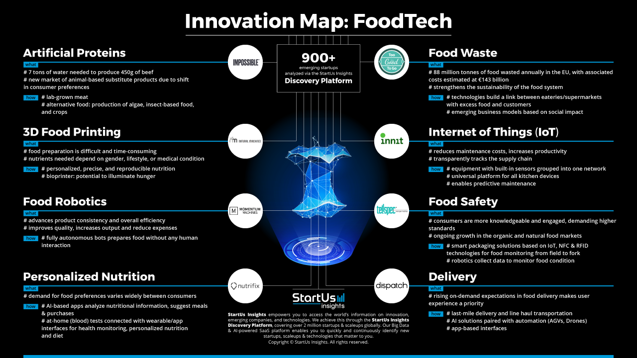 FoodTech Innovation Map StartUs Insights 1280 720-noresize