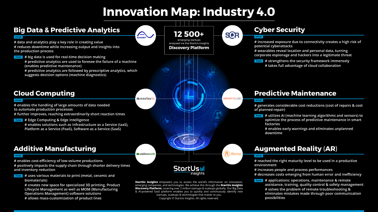 Industry 4.0 Innovation Map StartUs Insights 1280 720-noresize