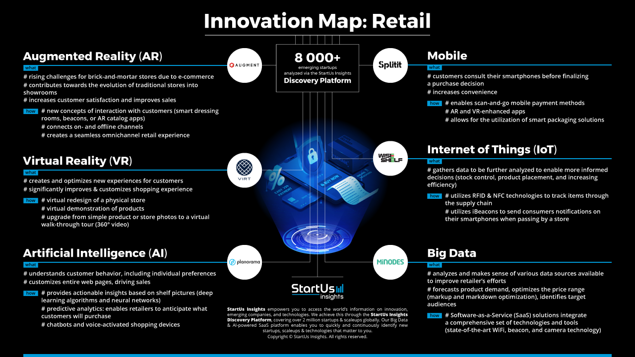 Retail Innovation Map StartUs Insights 1280 720-noresize