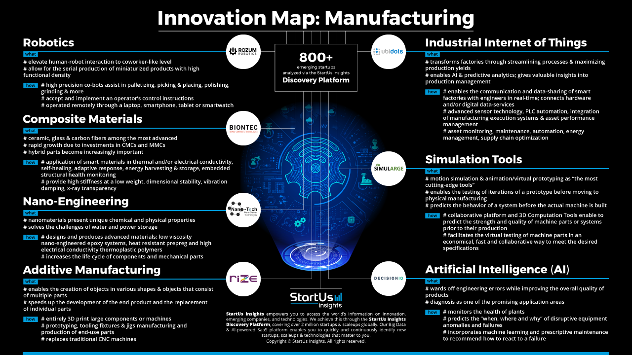 Manufacturing Innovation Map StartUs Insights 1280 720-noresize