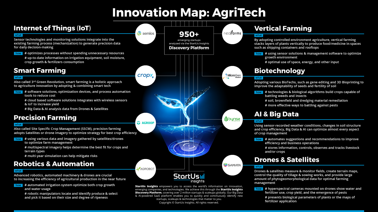 AgriTech Innovation Map StartUs Insights 1280 720-noresize