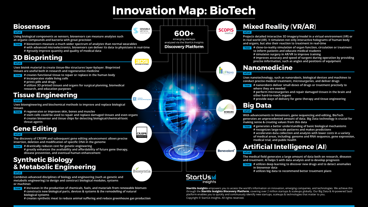 BioTech Innovation Map Reveals Emerging Technologies & Startups