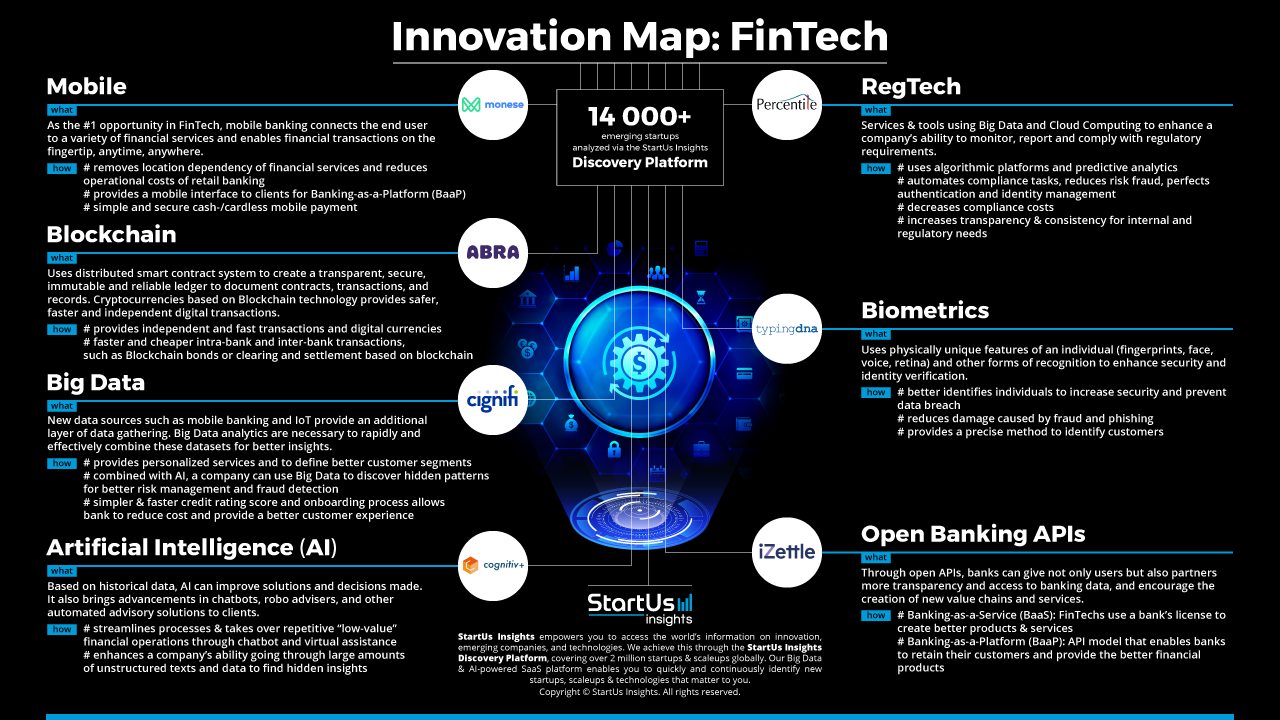 FinTech Innovation Map StartUs Insights 1280 720-noresize