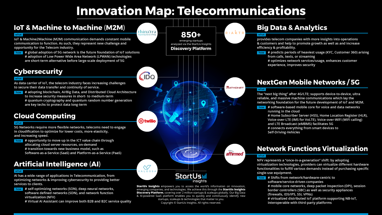 Telecommunications Innovation Map StartUs Insights 1280 720-noresize