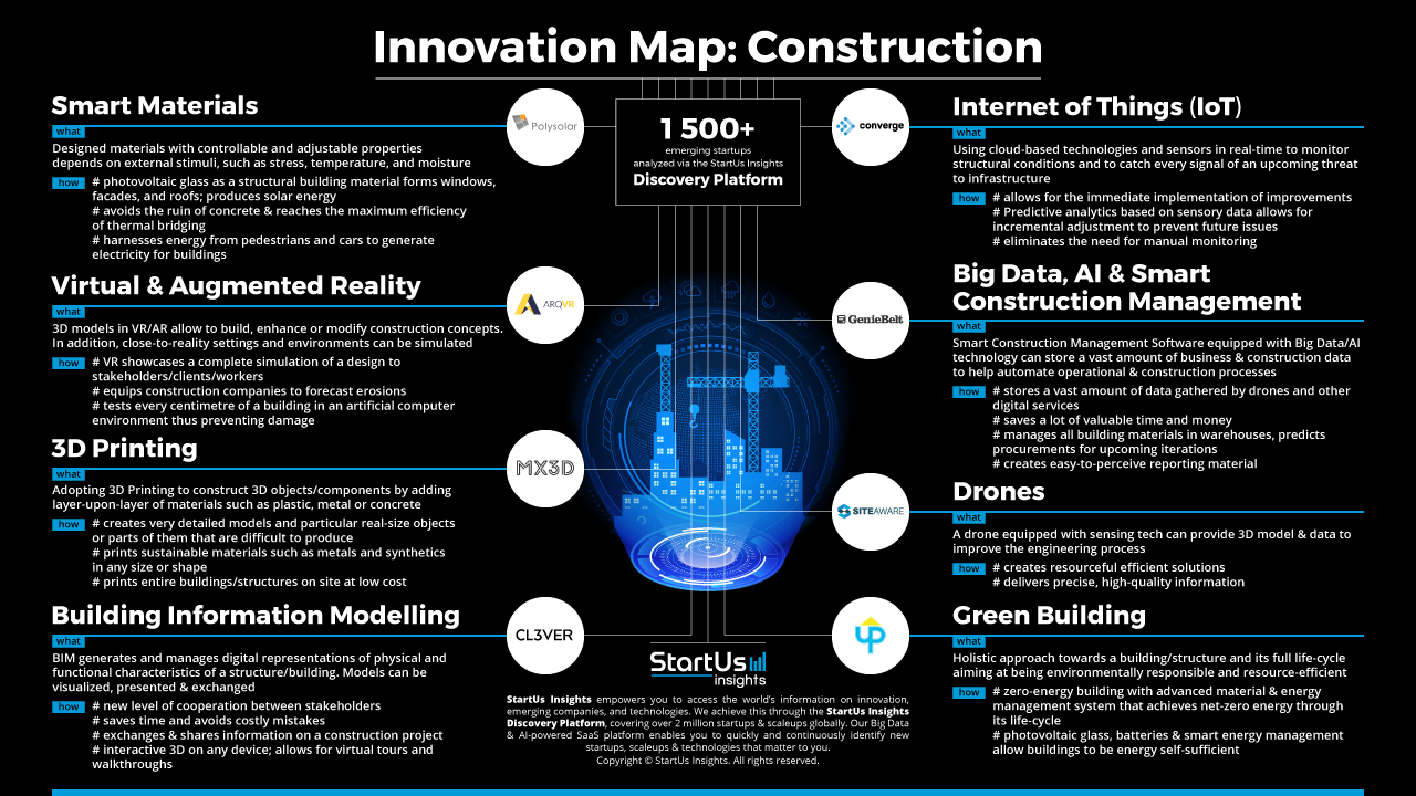 Construction Innovation Map StartUs Insights 1280 720-noresize