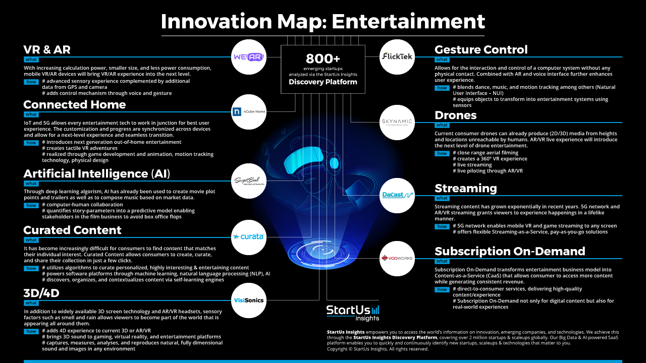 Entertainment Innovation Map StartUs Insights 1280 720-noresize