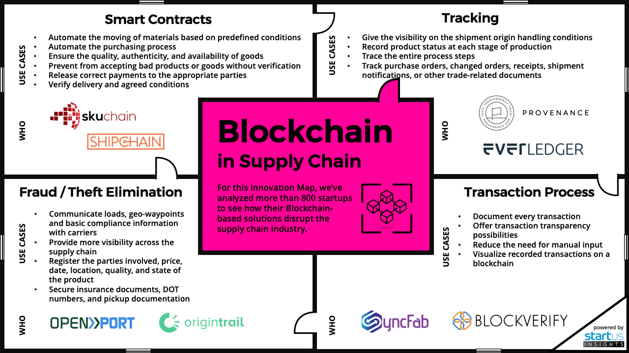 8 Blockchain Startups Disrupting Supply Chain Innovation Map StartUs Insights 1280 720-noresize