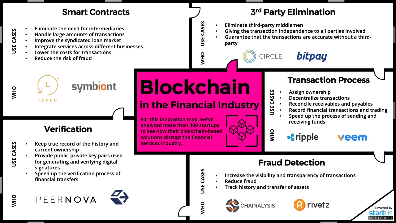 blockchain fintech startups