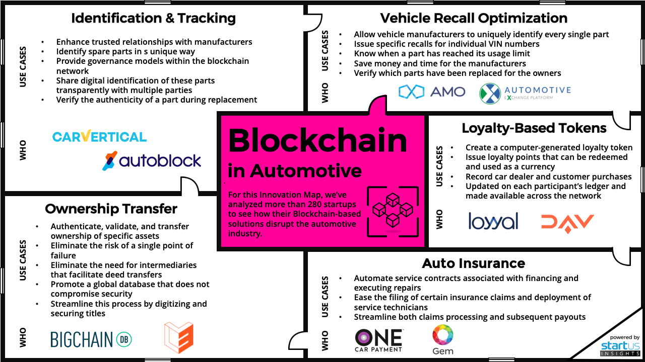 10 Blockchain Startups Disrupting Automotive Innovation Map StartUs Insights 1280 720-noresize