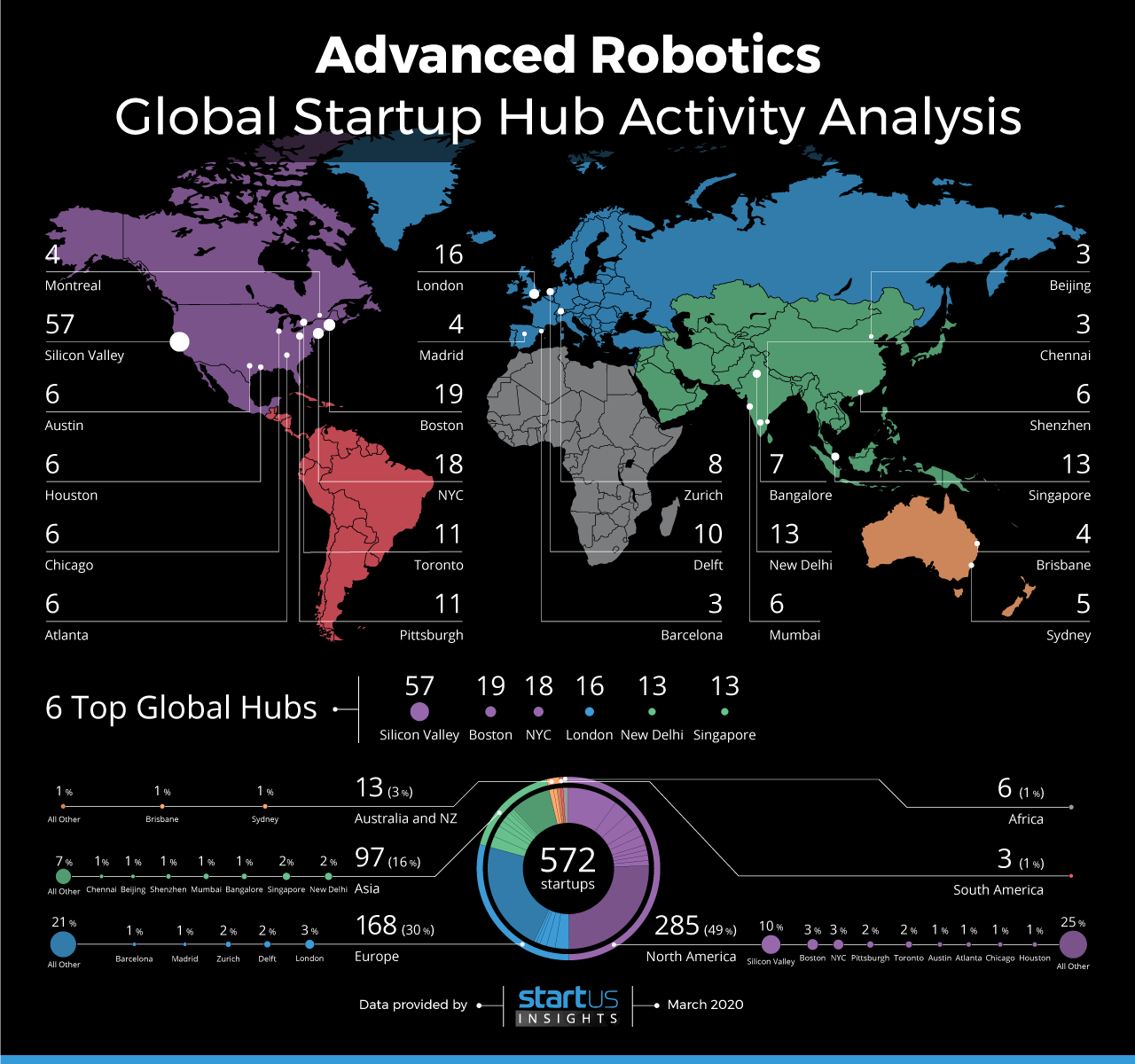 Advanced Robotics: A Startup Activity Analysis
