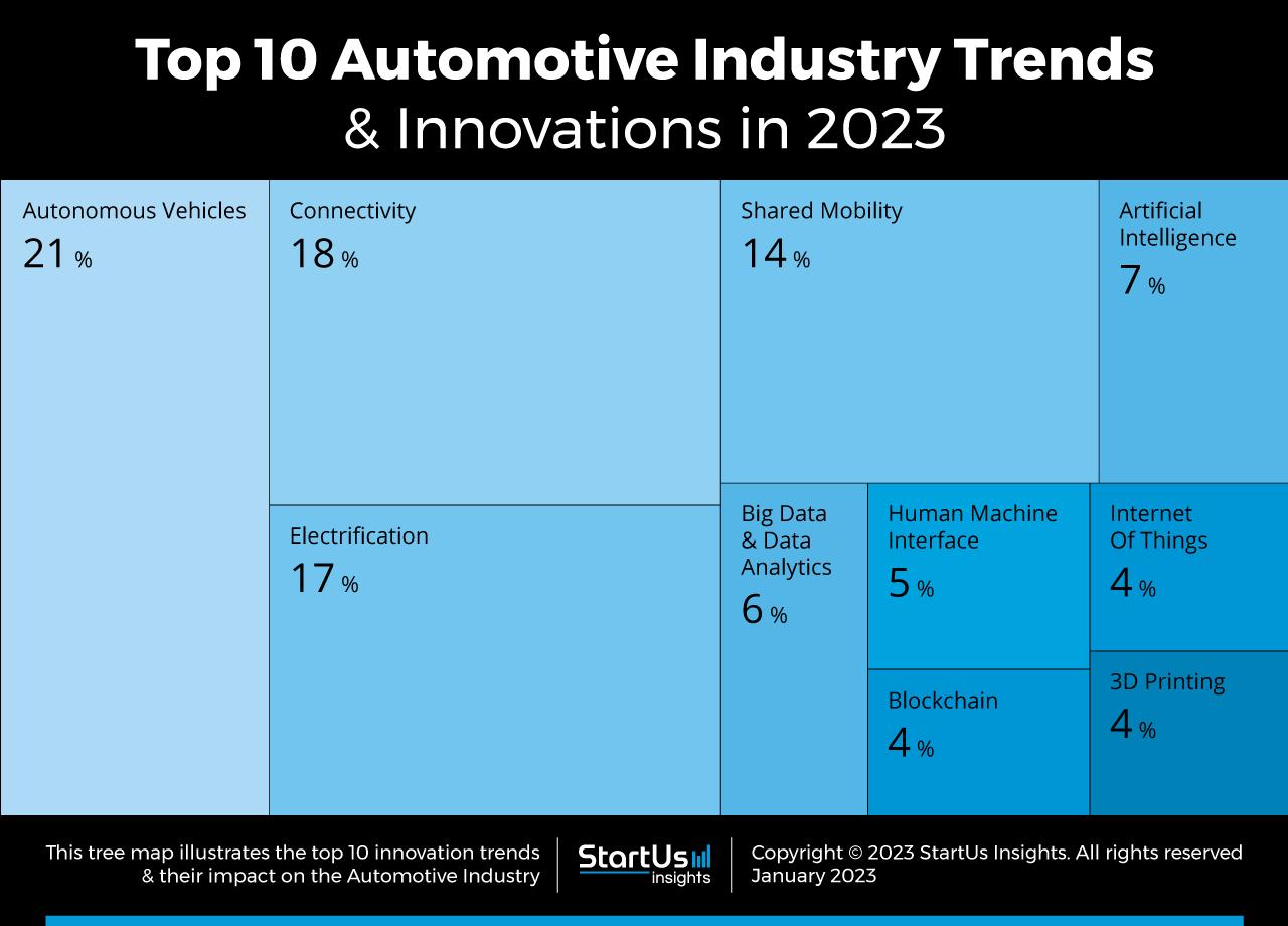 Automotive-trends-Startups-TrendResearch-TreeMap-StartUs-Insights-noresize