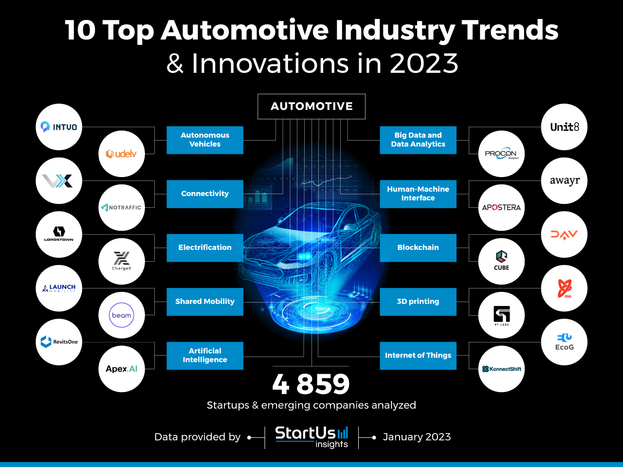 Top 10 Automotive Industry Trends & Innovations 2023 StartUs Insights