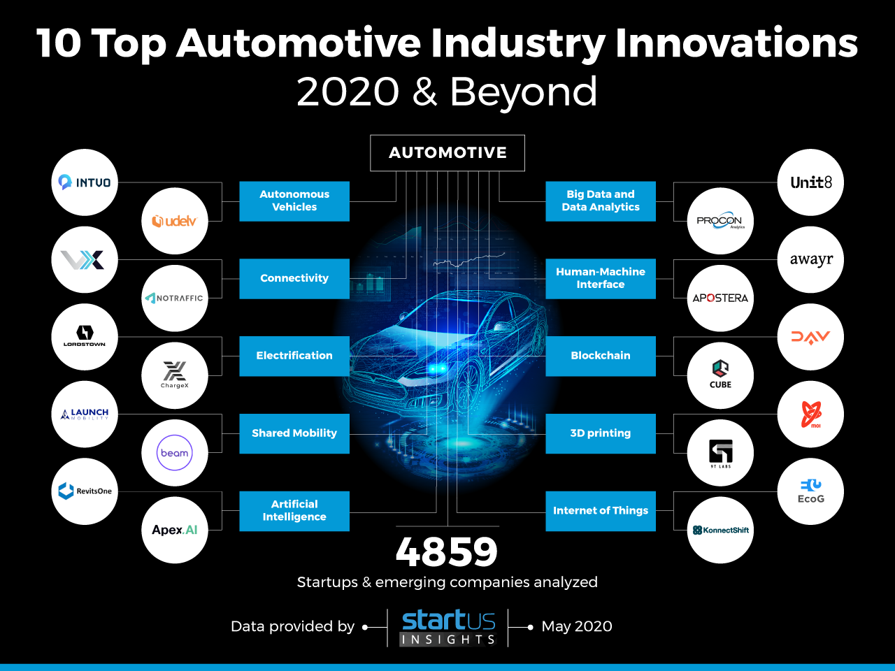 Top 10 Automotive Industry Trends & Innovations 2020 & Beyond