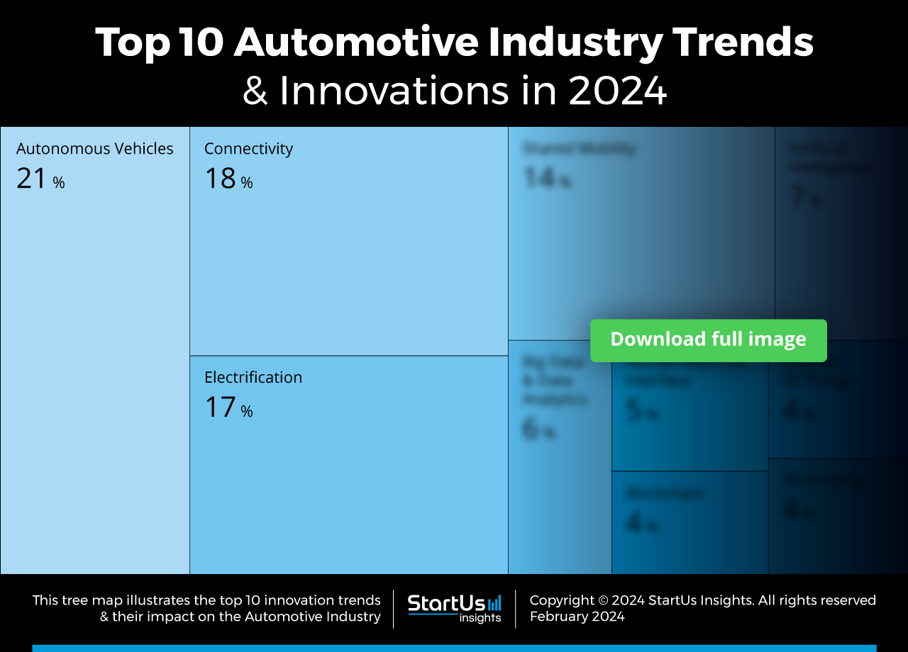 Automotive-Trends-TreeMap-Blurred-StartUs-Insights-noresize