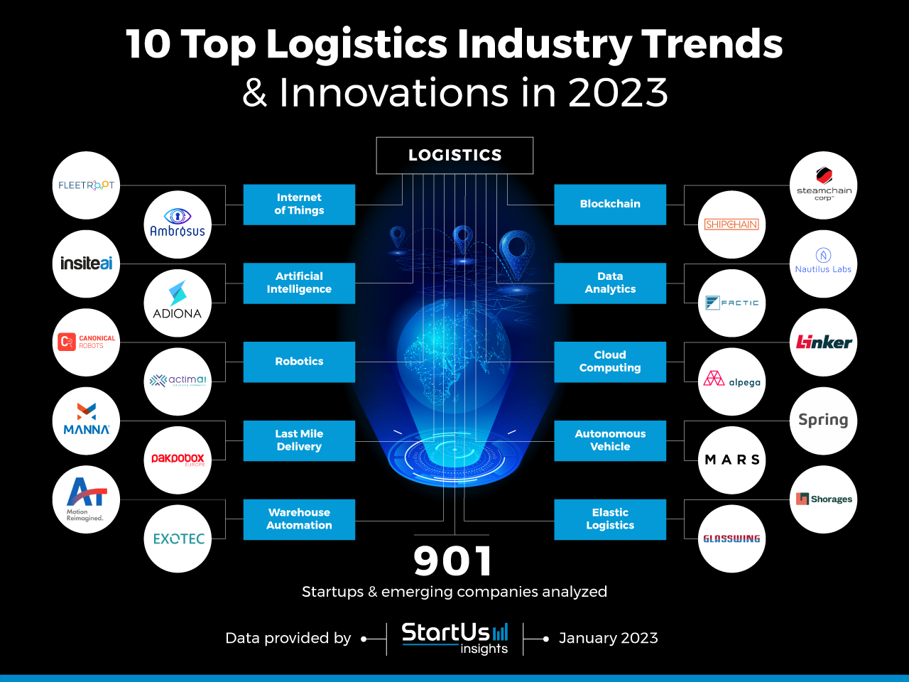 Logistics-trends-Startups-TrendResearch-InnovationMap-StartUs-Insights-noresize