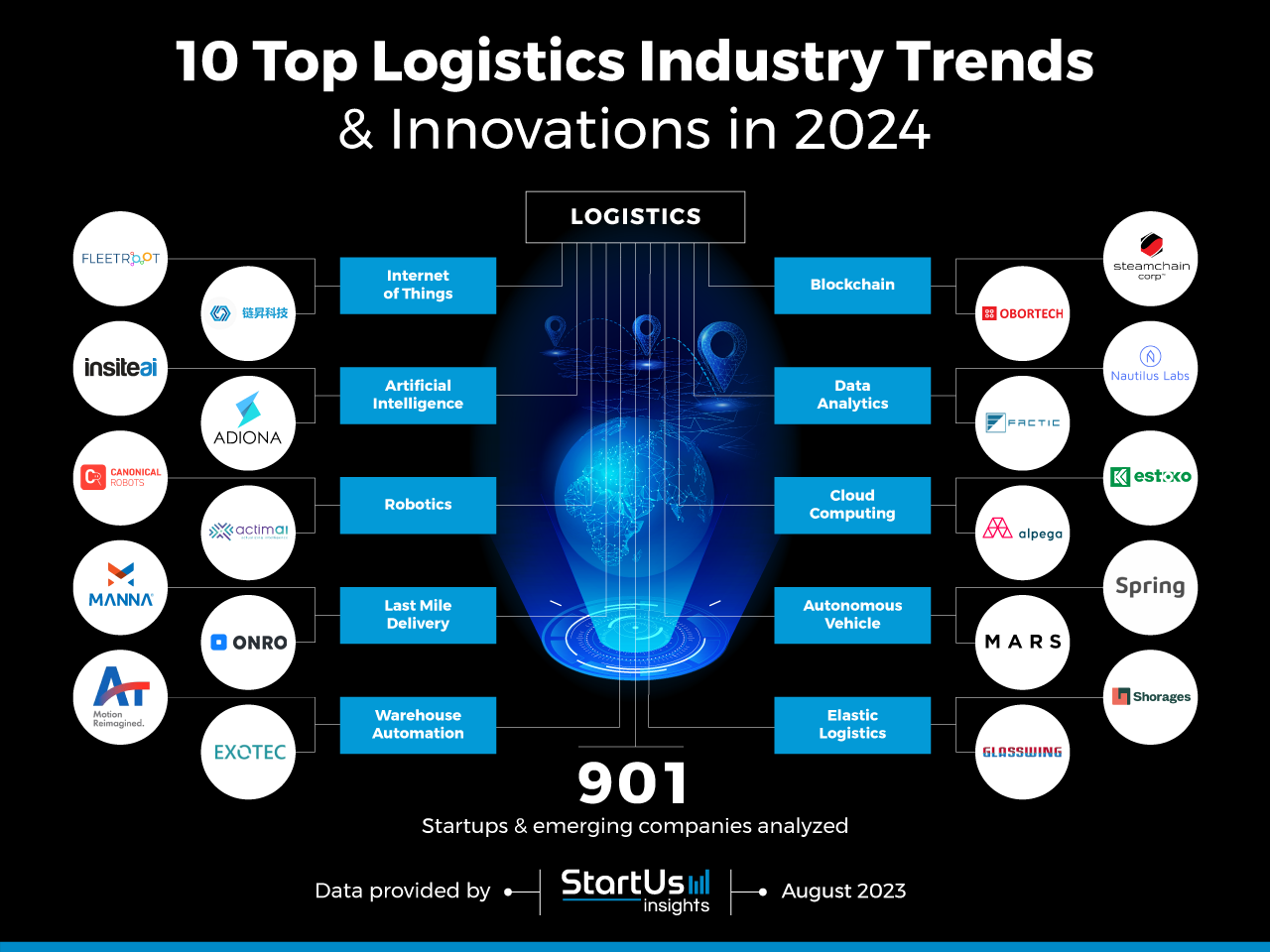 Logistics-trends-startups-InnovationMap-StartUs-Insights-noresize