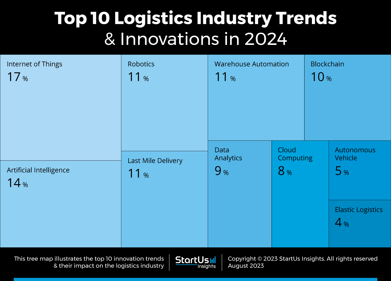 Logistics-trends-startups-TreeMap-StartUs-Insights-noresize