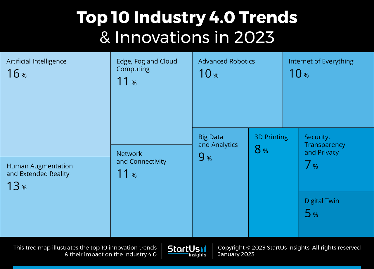 Industry-4.0-trends-Startups-TrendResearch-TreeMap-StartUs-Insights-noresize