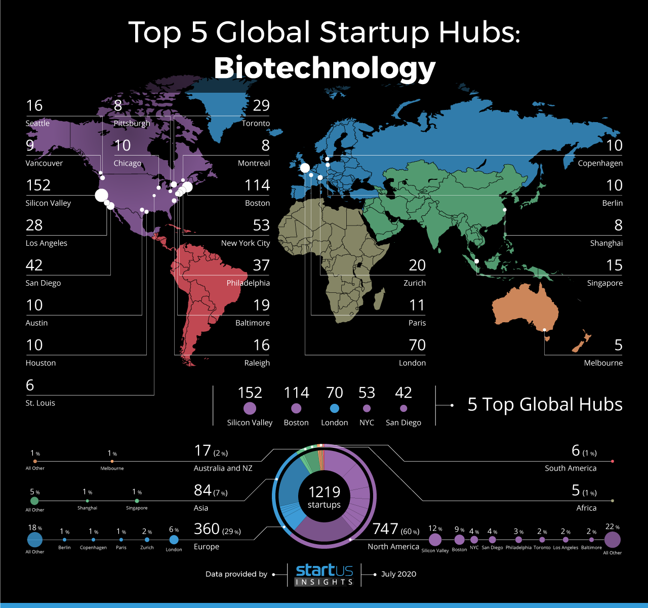 Top 5 Global Startup Hubs Biotechnology StartUs Insights Research