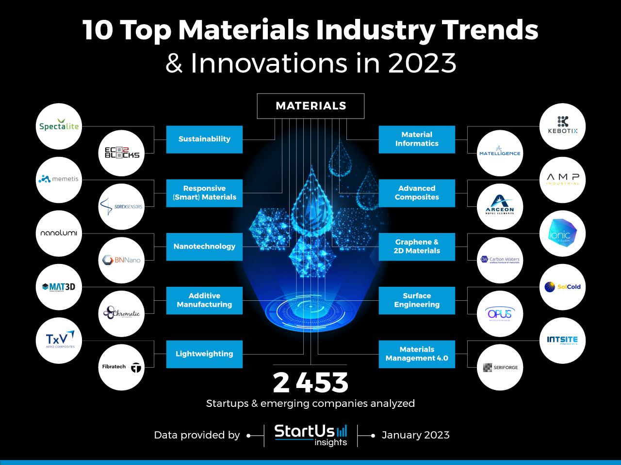 Materials-trends-Startups-TrendResearch-InnovationMap-StartUs-Insights-noresize
