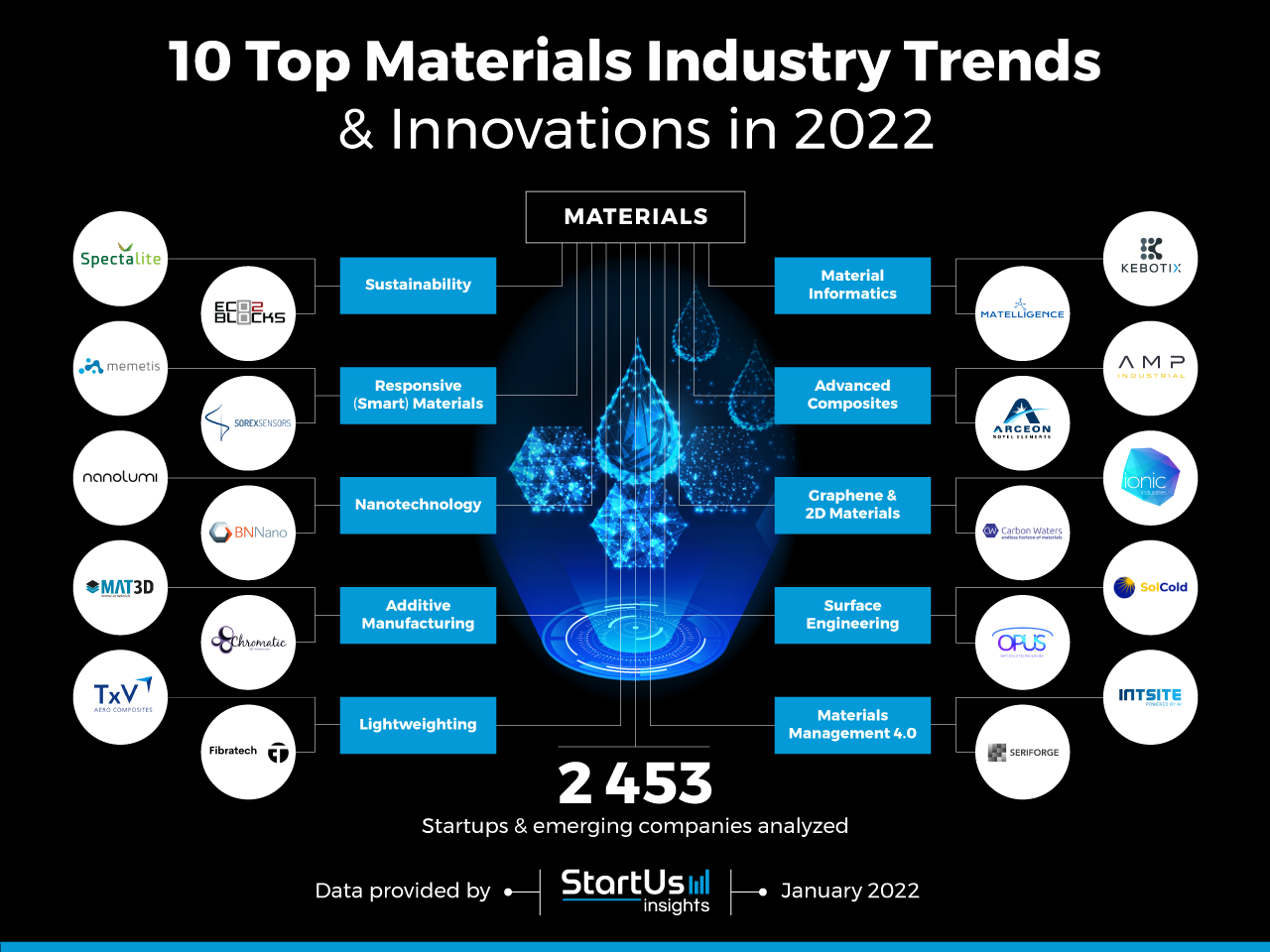 Materials-industry-Trends-Research-Startups-InnovationMap-StartUs-Insights-noresize