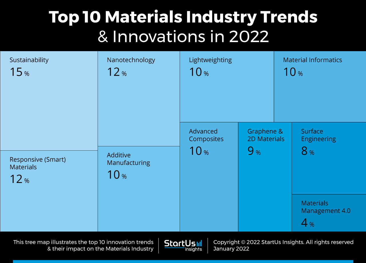 Materials-industry-Trends-Research-Startups-TreeMap-StartUs-Insights-noresize