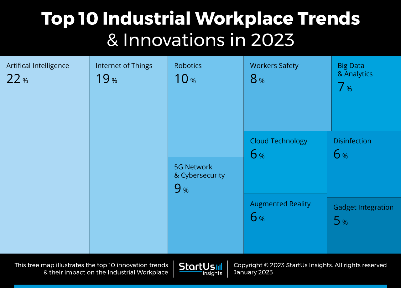 Industrial-Workplace-trends-Startups-TrendResearch-TreeMap-StartUs-Insights-noresize