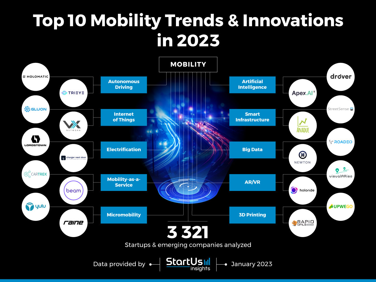 Mobility-trends-Startups-TrendResearch-InnovationMap-StartUs-Insights-noresize