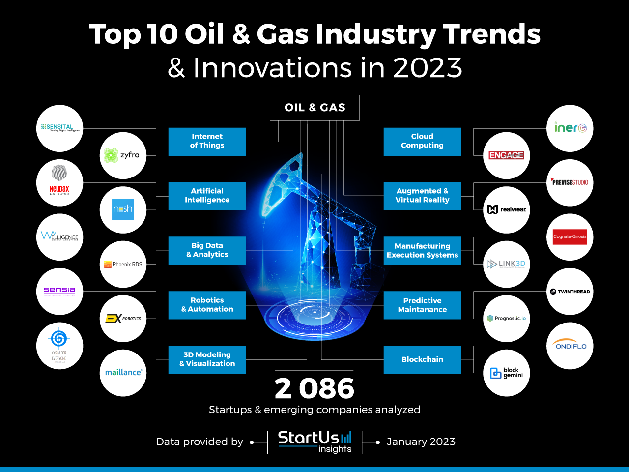 Top 10 Oil & Gas Trends & Innovations in 2023 StartUs Insights