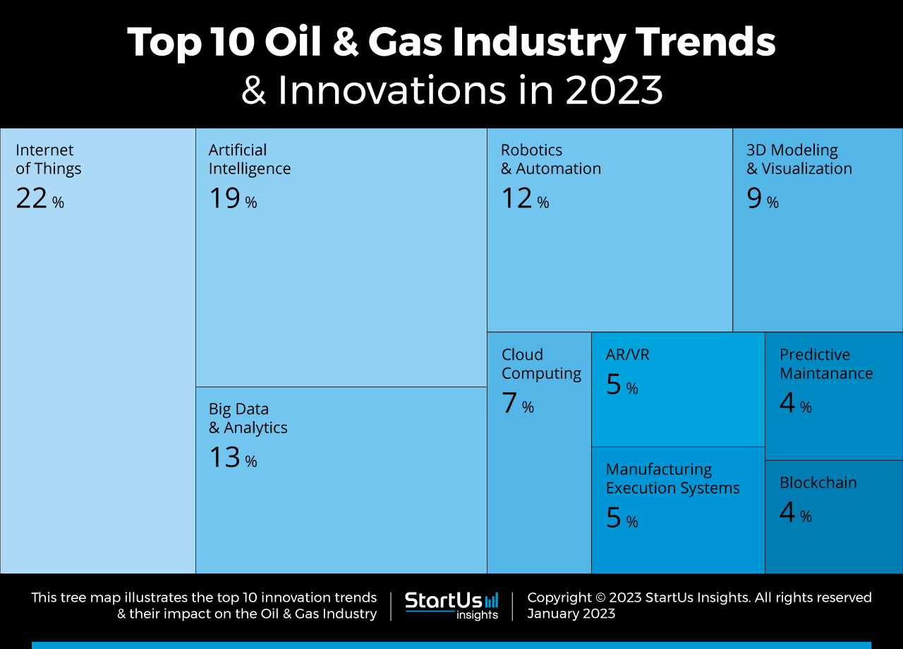 Top 10 Oil and Gas Industry Trends in 2024 StartUs Insights