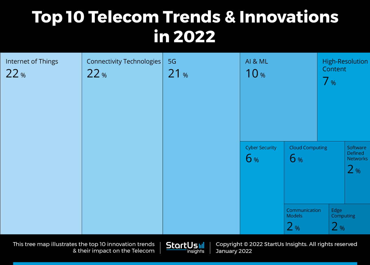 Telecom-Industry-Trends-Research-Startups-TreeMap-StartUs-Insights-noresize