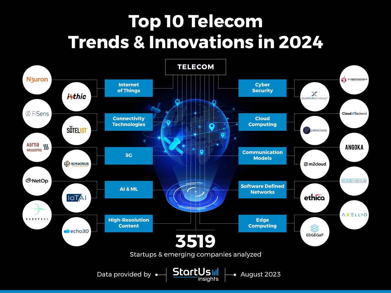 Telecom-industry-Trends-InnovationMap-StartUs-Insights--noresize