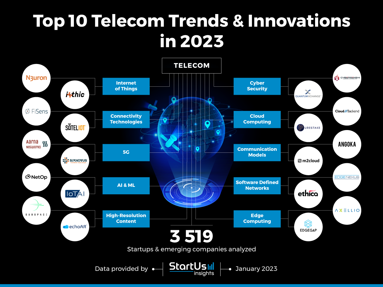 Telecom-Trends-InnovationMap-StartUs-Insights-noresize