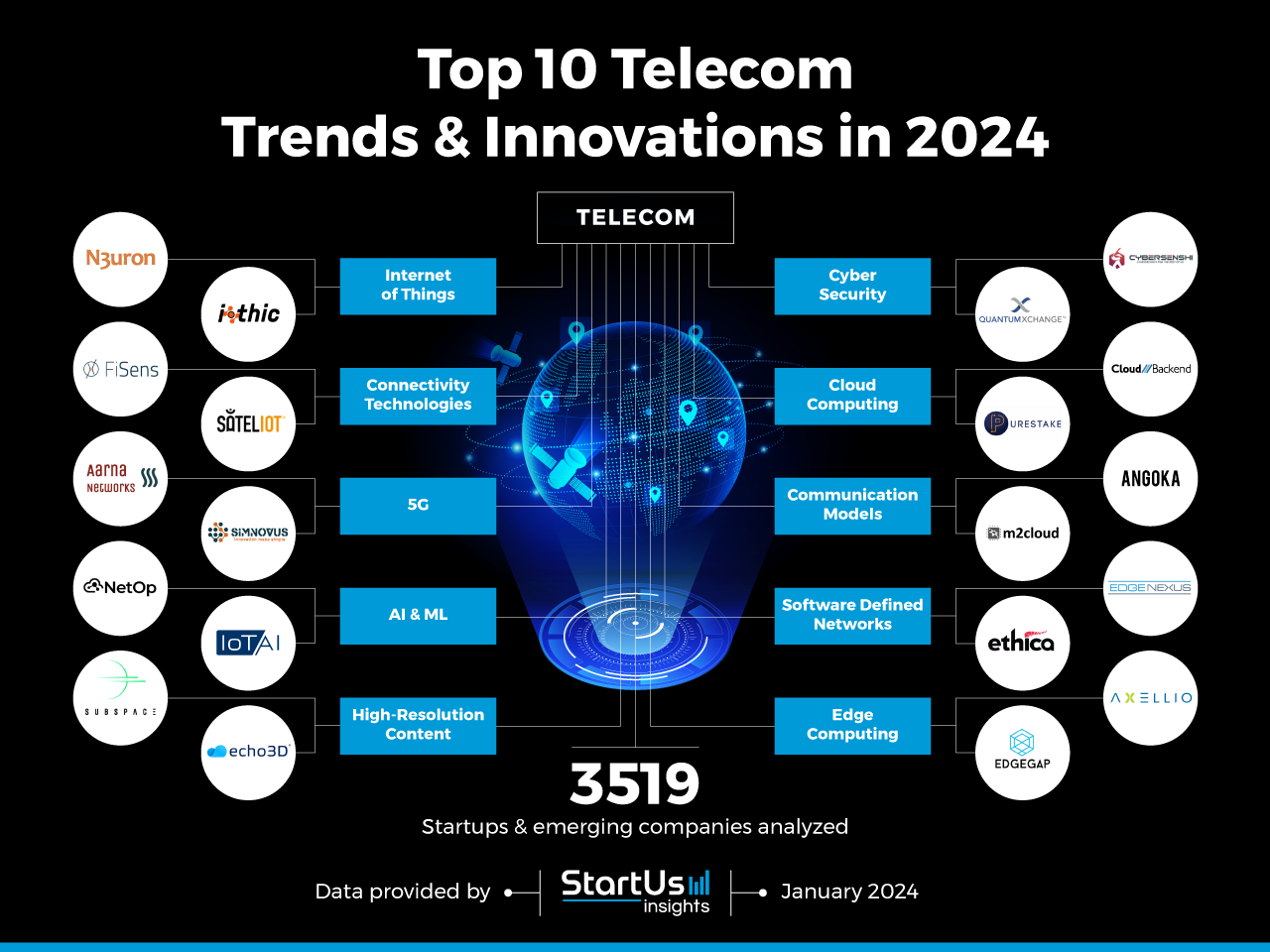Telecom-Trends-InnovationMap-StartUs-Insights-noresize
