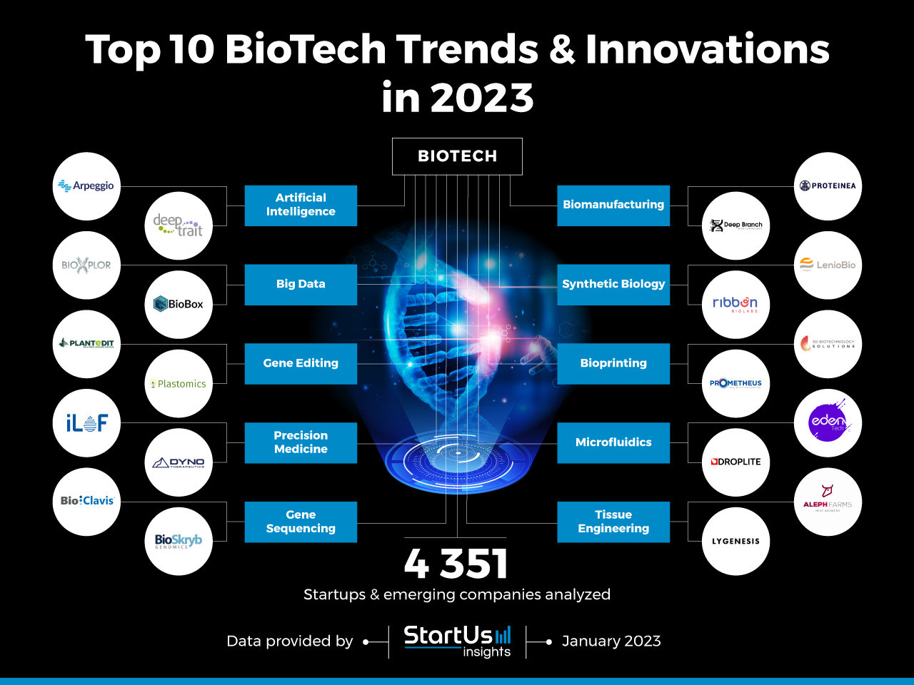 BioTech-Trends-InnovationMap-StartUs-Insights-noresize