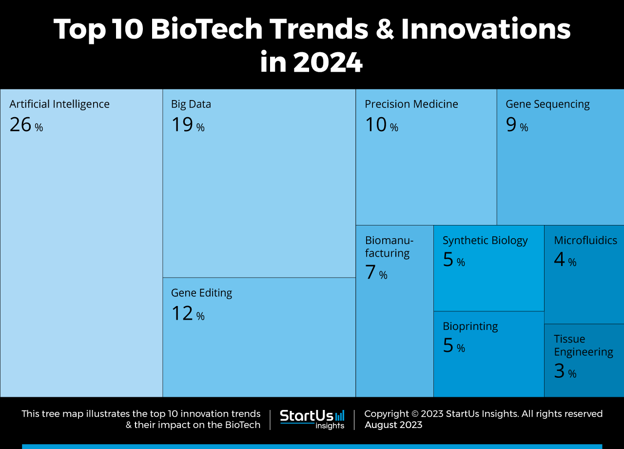 Top 10 Trends in Biotechnology (2024)