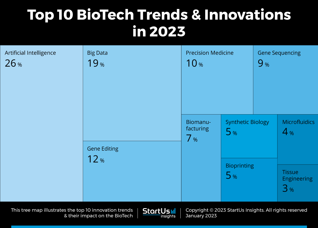 Top 10 Trends in Biotechnology (2025) StartUs Insights