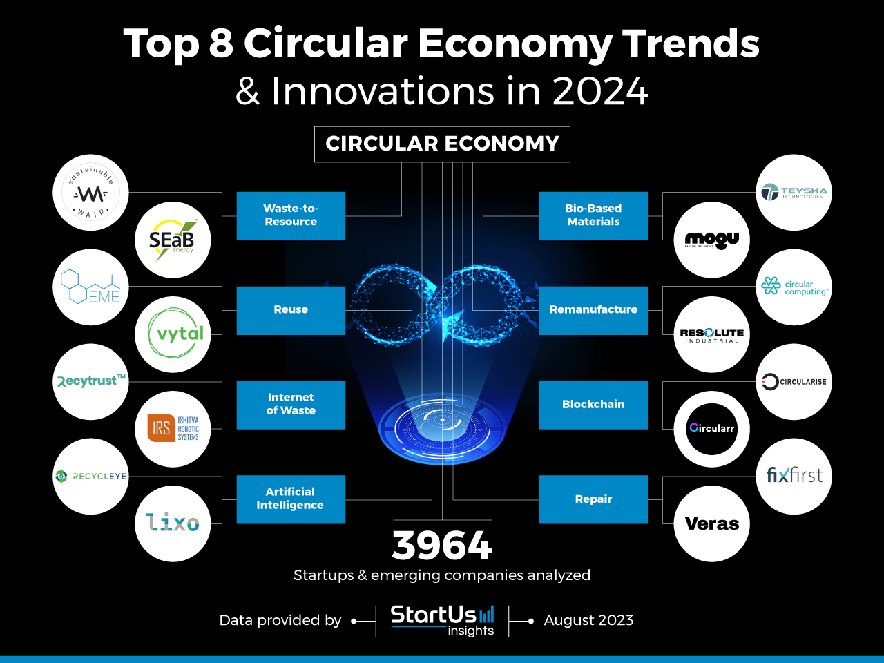 Top 8 Circular Economy Trends in 2024 | StartUs Insights
