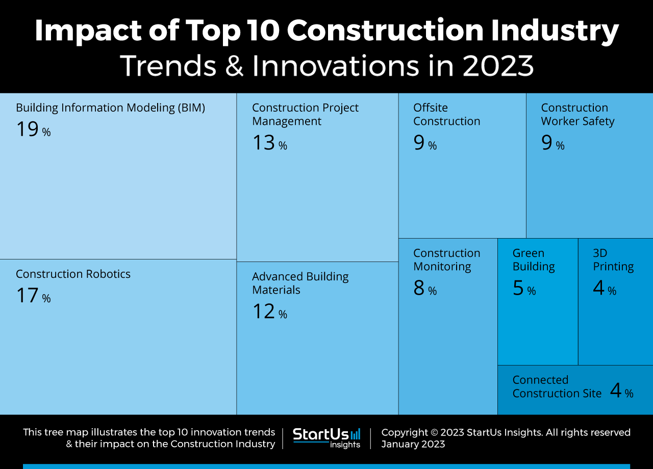 Construction-industry-Trends-TreeMap-StartUs-Insights-noresize