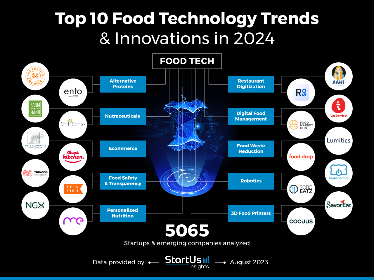 Food-industry-Trends-InnovationMap-StartUs-Insights-noresize