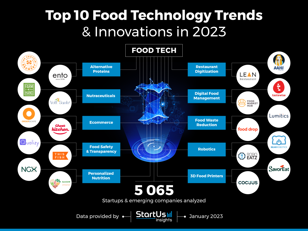 Food-Tech-Trends-InnovationMap-StartUs-Insights-noresize