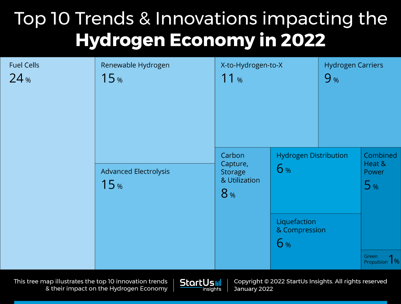 Hydrogen-Economy-Trends-Research-Startups-Tree-Map-StartUs-Insights-noresize