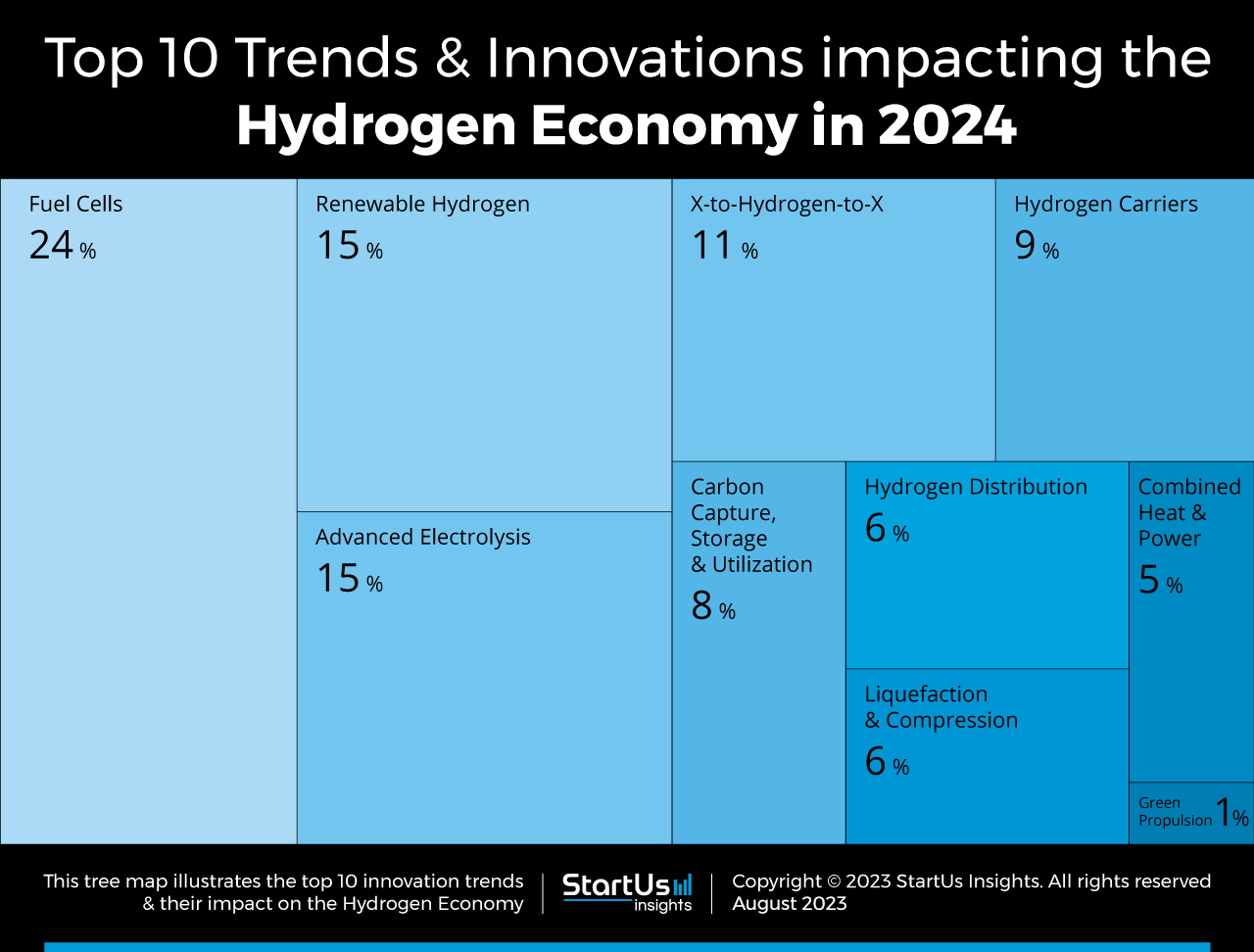 Top 10 Hydrogen Trends in 2024