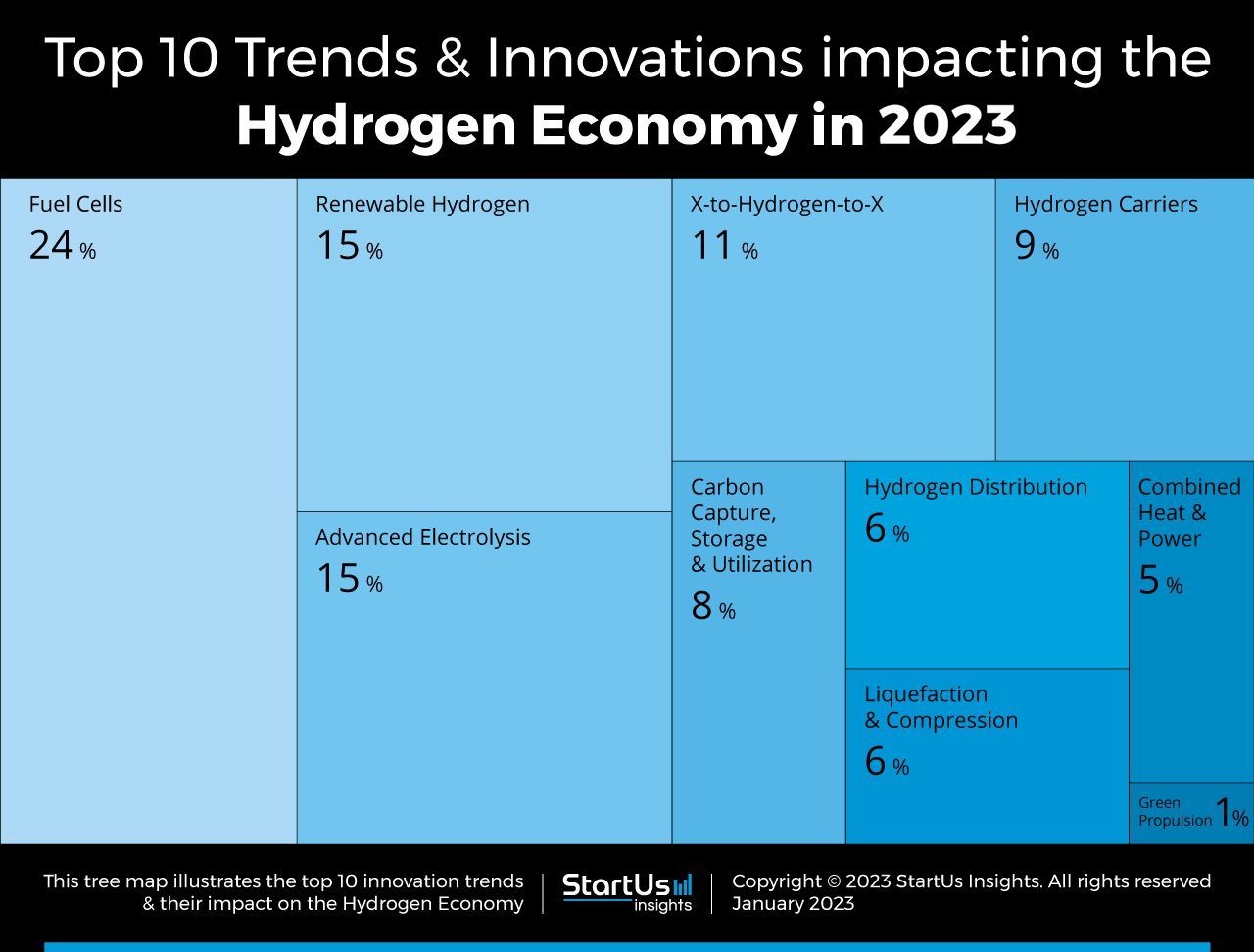 Top 10 Hydrogen Trends in 2025 StartUs Insights