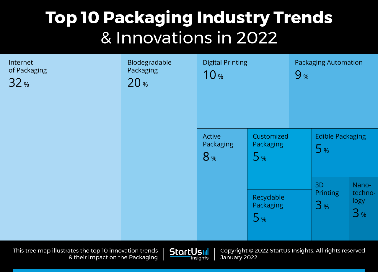 Packaging-Industry-Trends-Research-Startups-Tree-Map-StartUs-Insights-noresize