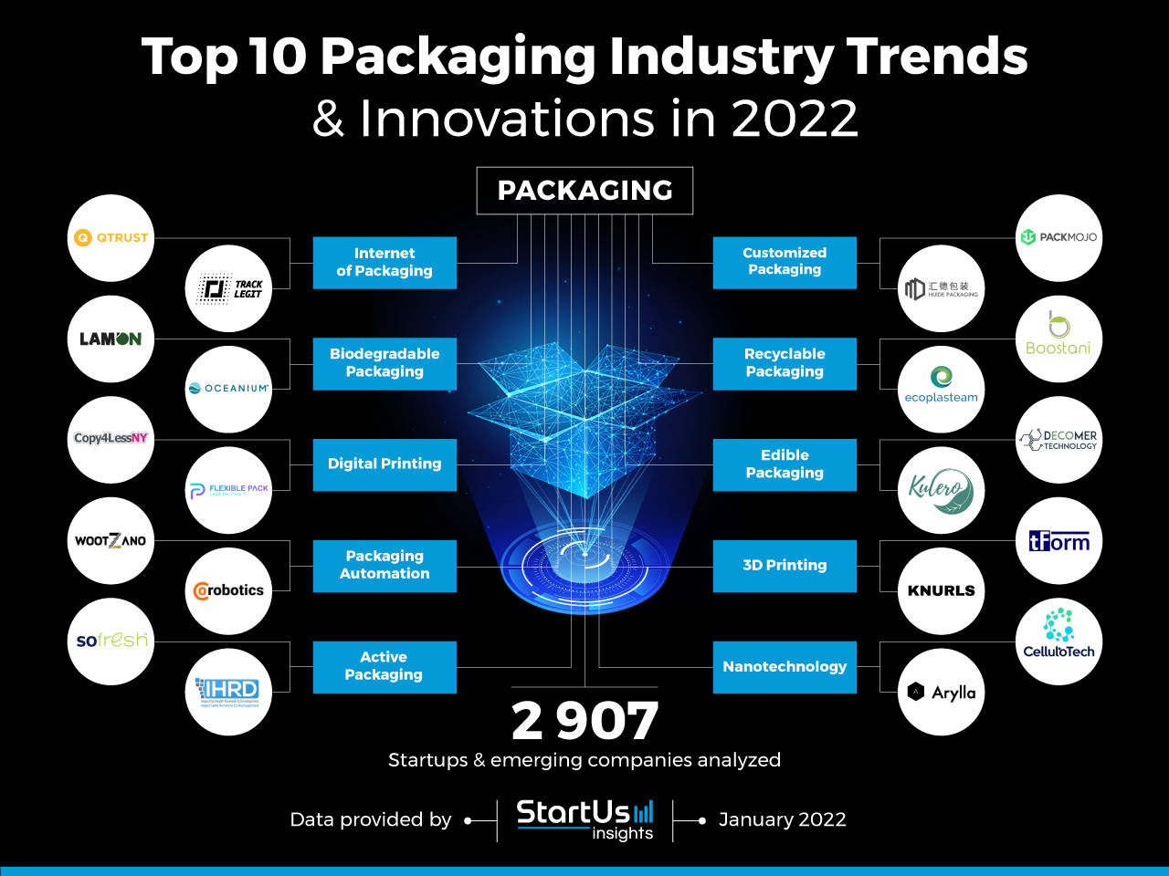 Packaging-Startups-TrendResearch-InnovationMap-StartUs-Insights-noresize