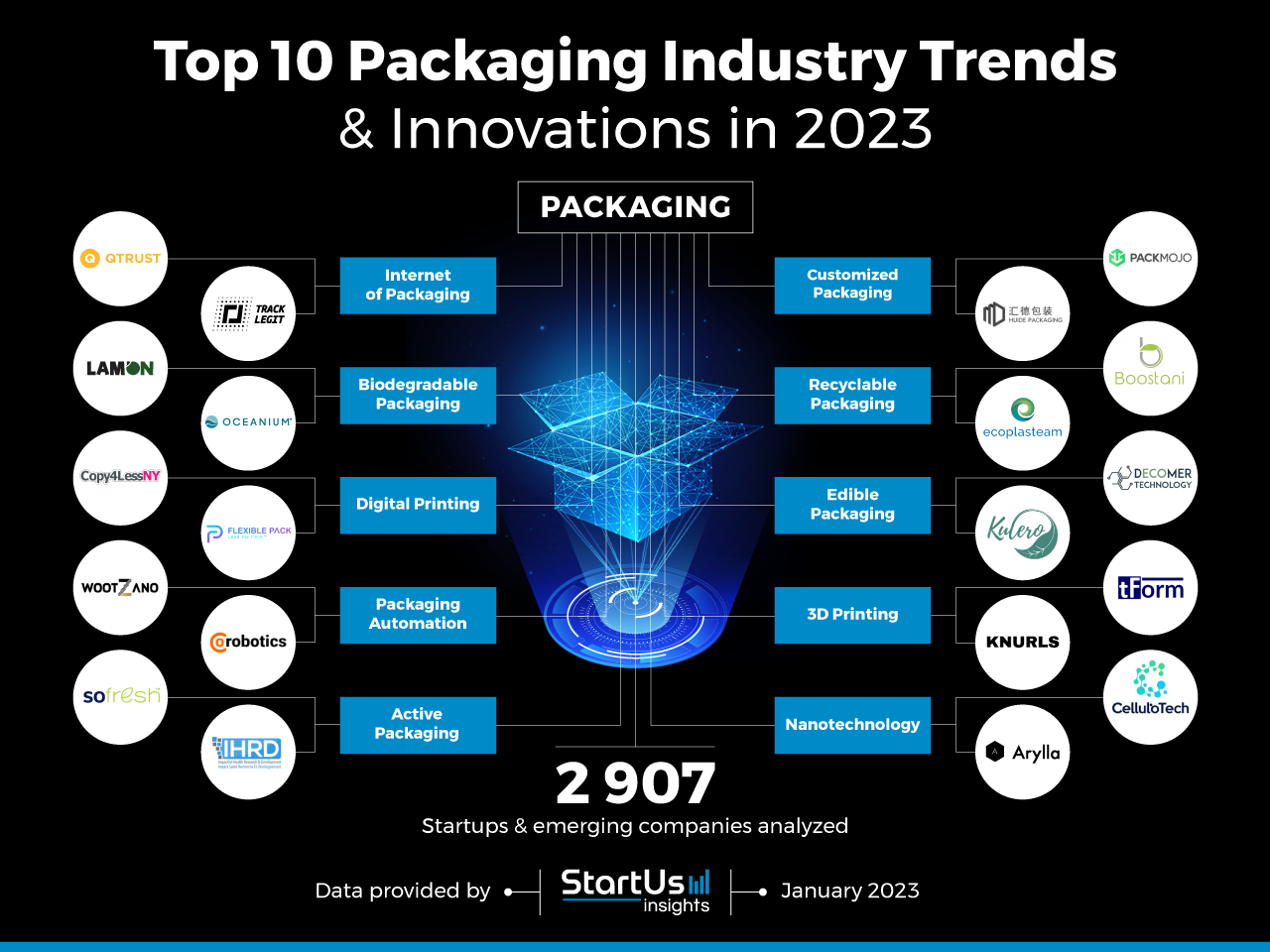 Packaging-Trends-InnovationMap-StartUs-Insights-noresize